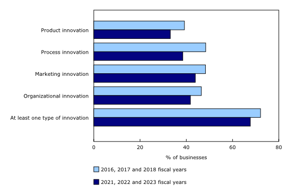 Innovating businesses in the food processing industry, by innovation type. Image © Statistics Canada