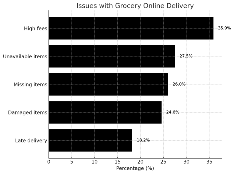 CHARLEBOIS: Why Canadians still reject online grocery shopping