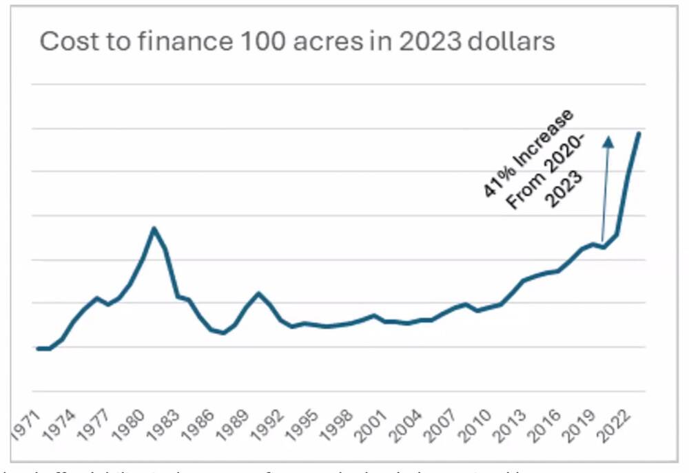 Increases in interest rates from 2021 to 2023 made farmland much more challenging to finance. 