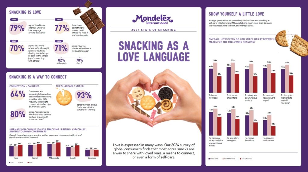 Snacking is a way to connect with loved ones: Mondelez report