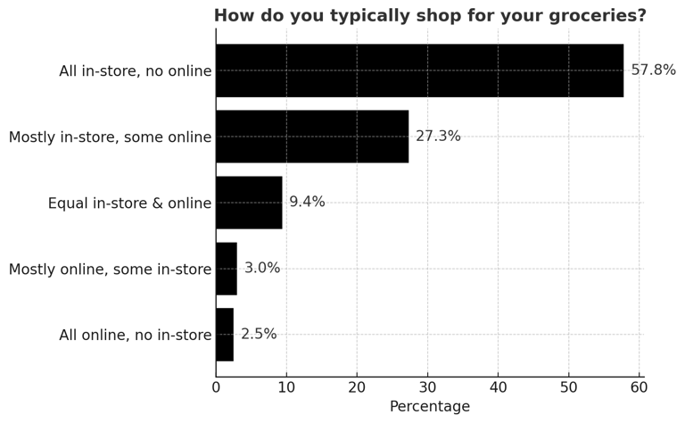 CHARLEBOIS: Why Canadians still reject online grocery shopping