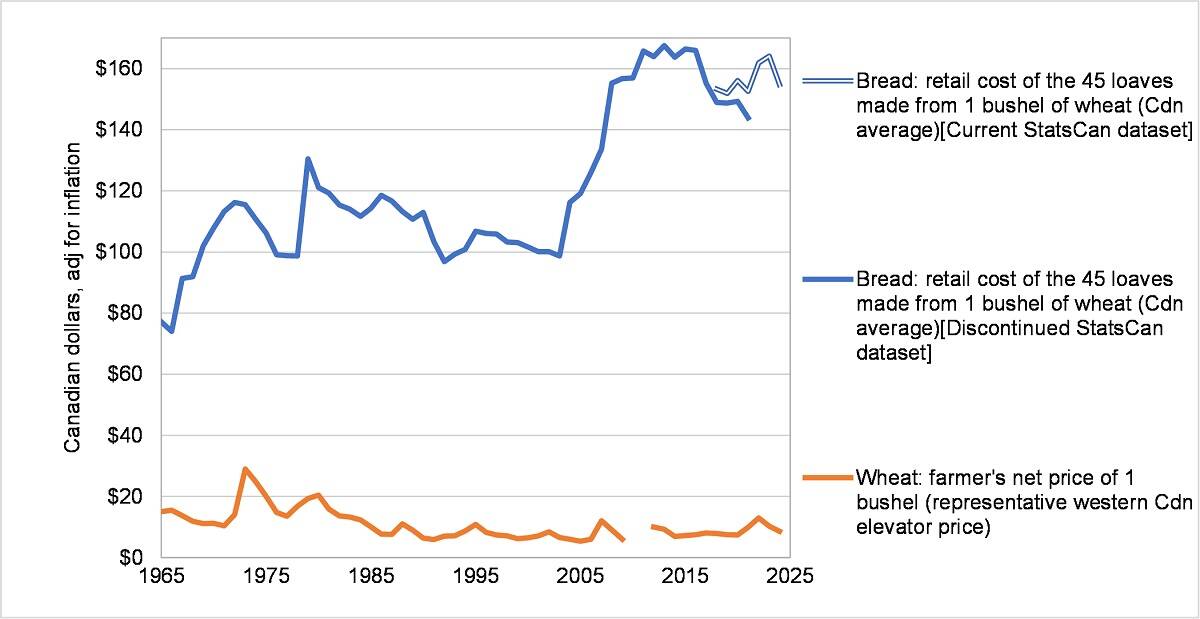 A line graoh showing the growing gap and fluctuation in the price of bread from 1965 to 2023 vs the price of wheat.