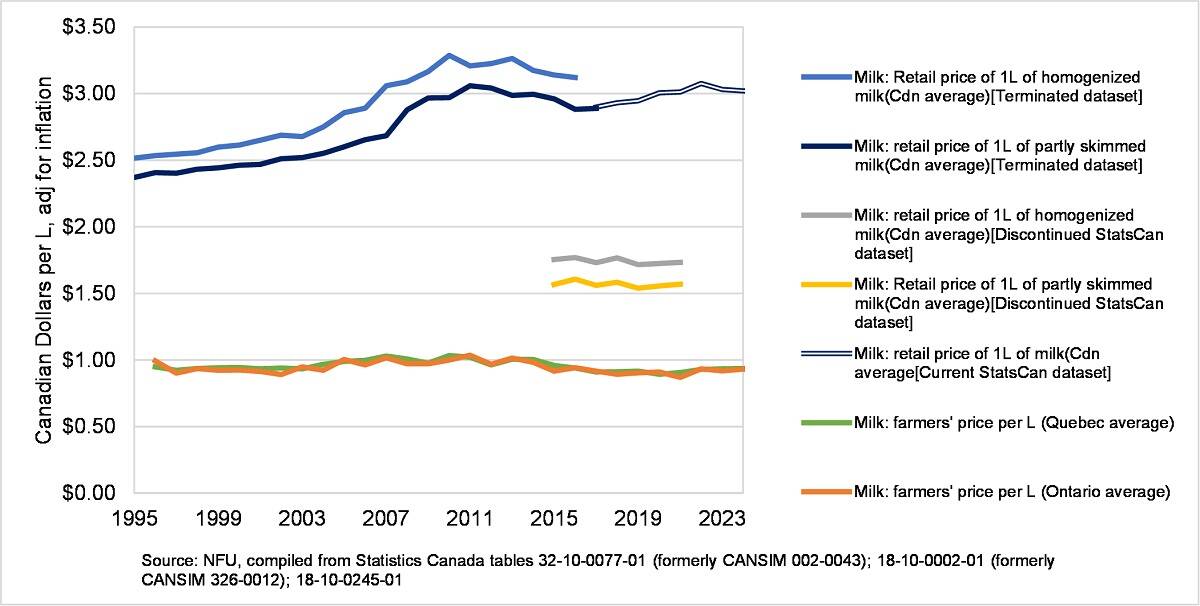 A line graph showing the remarkably stable price of milk at the farmgate from 1995 to 2023.