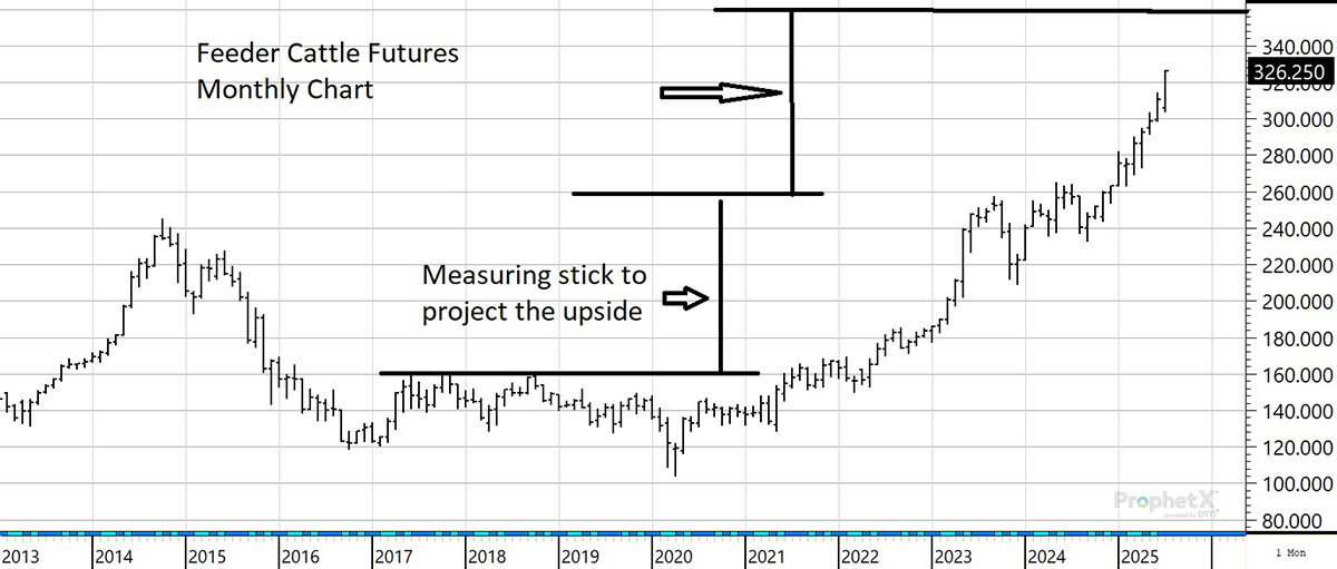 A chart showing monthly feeder cattle futures values from 2013 to present.