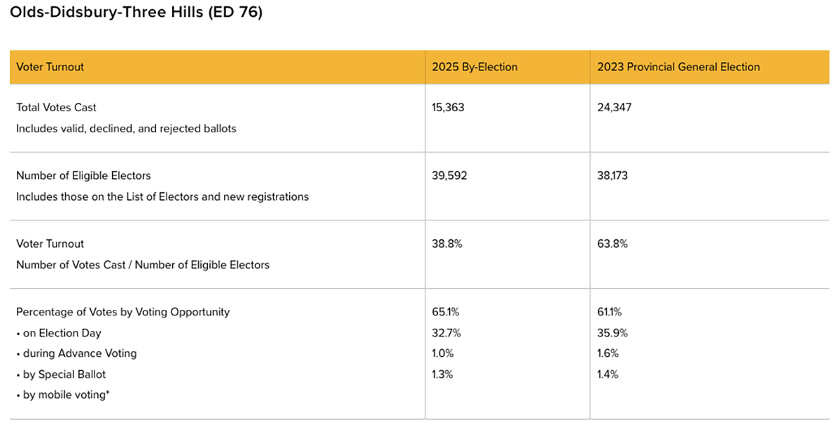 Official results of the Olds-Didsbury-Three Hills riding byelection held June 23.