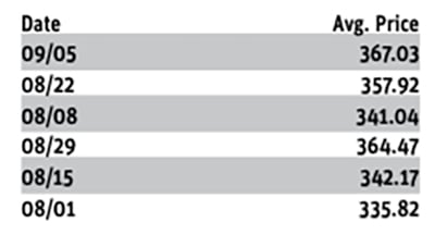 A very basic graphic showing the average price for feeder steers from August 1 to September 5, 2025.