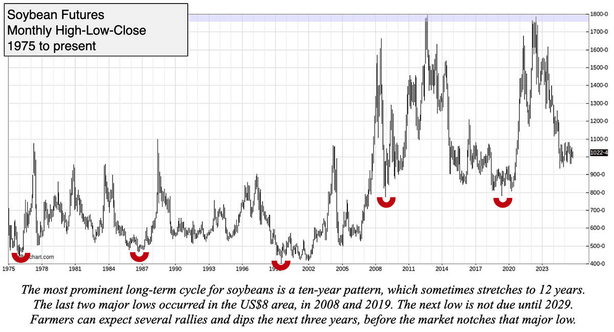A chart showing the value of soybean futures from 1975 to present.