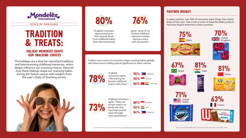 Holiday memories help shape our snacking choices: Mondelez report