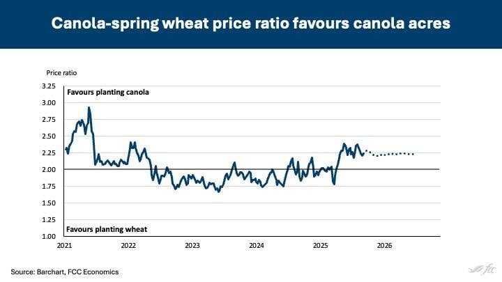 SOURCE: FARM CREDIT CANADA (FCC)