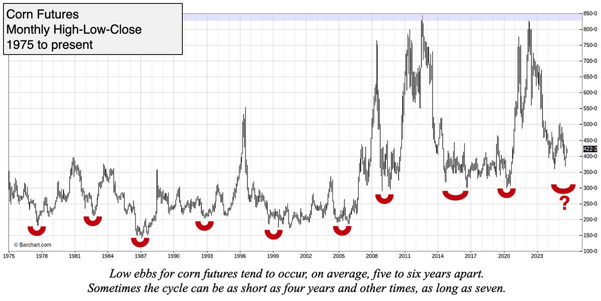 A chart showing the value of corn futures from 1975 to present.