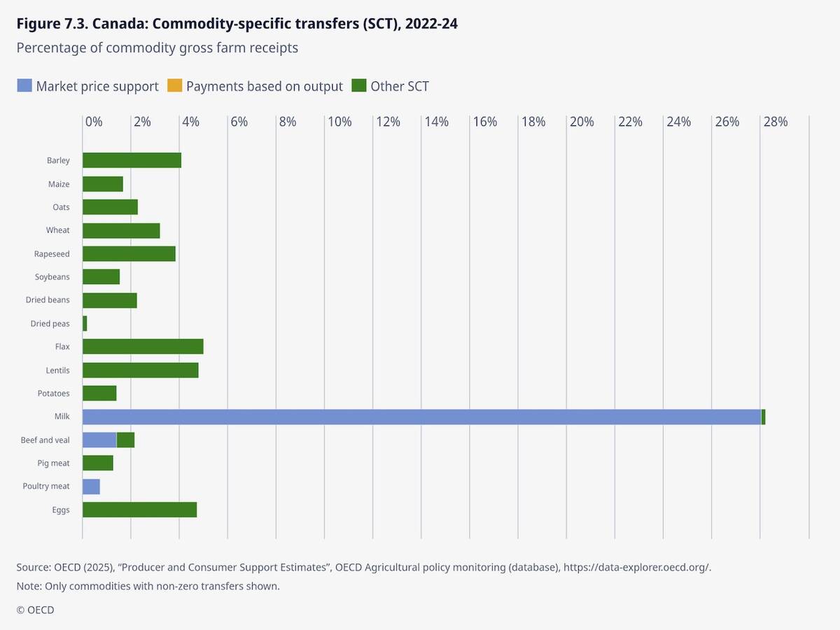 Milk is considered to have the highest level of subsidization by the OECD. Photo: OECD