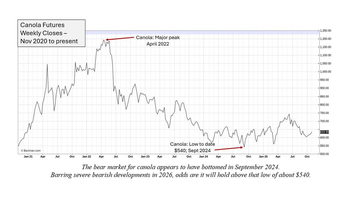 canola chart