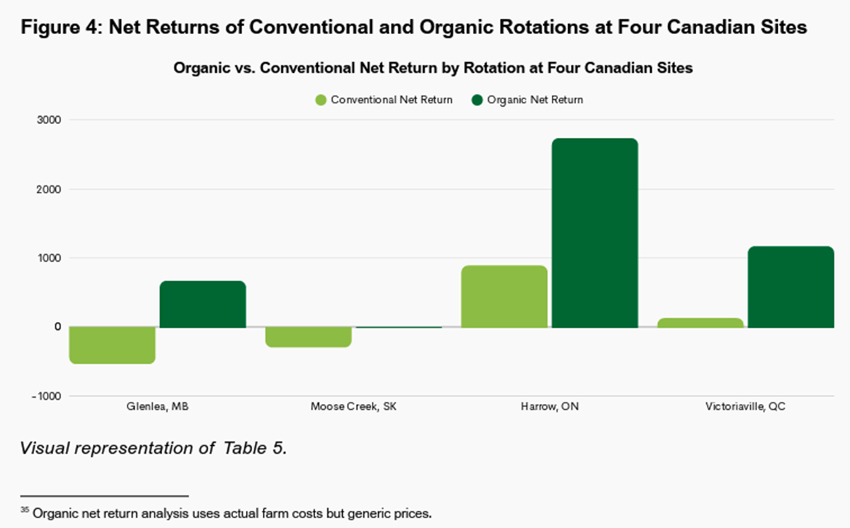 A bar chart entitled, "Net returns of conventional and organic rotations at four Canadian sites."