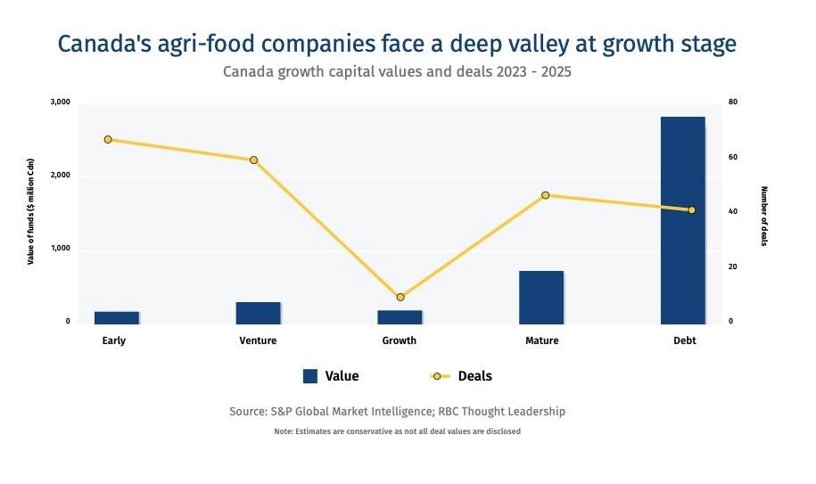 Growth funding drops off for Canadian agri-food companies. Photo: Courtesy RBC