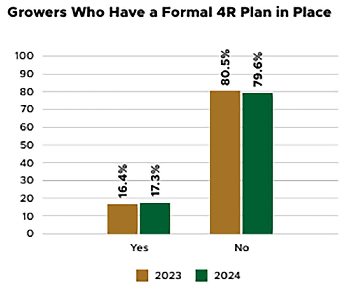 A chart showing the number of growers who actually have a 4R plan in place from 2023 to 2024.