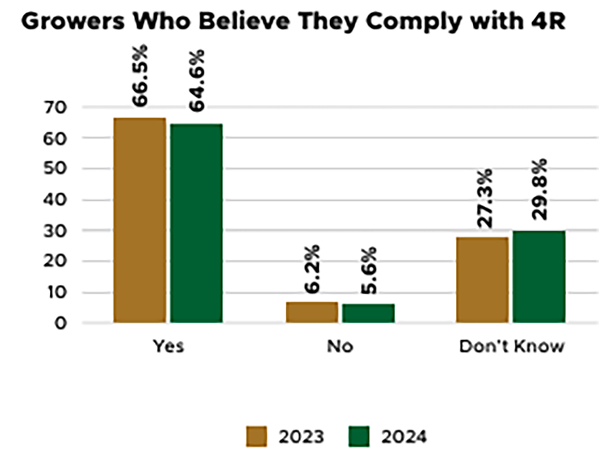 A chart showing the number of growers who believe they are 4R compliant from 2023 to 2024.
