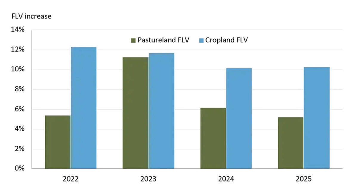 A bar chart showing pastureland values vs. cropland values in Canada from 2022 to 2025. Source: Farm Credit Canada