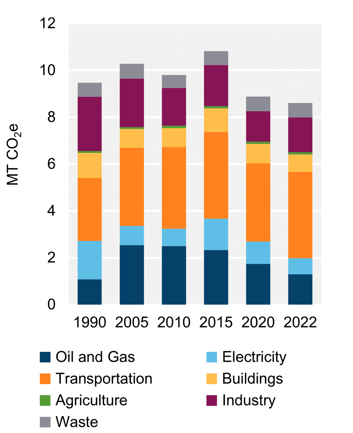A bar chart showing greenhouse gas emissions from farming are almost non-existent in Newfoundland.