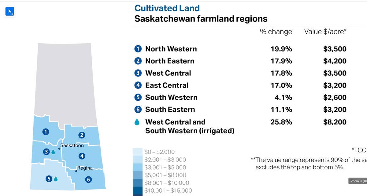 Farmland value increases in Saskatchewan, from an FCC report in 2025.