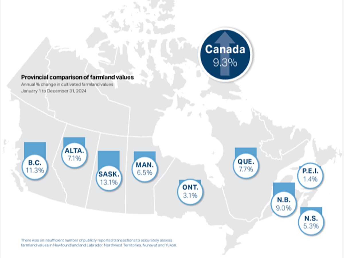 A map of Canada showing the rising value of farm land in each province from 2024.