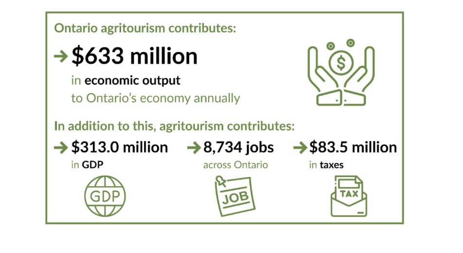 Impact of agritourism. Source: Agritourism Ontario