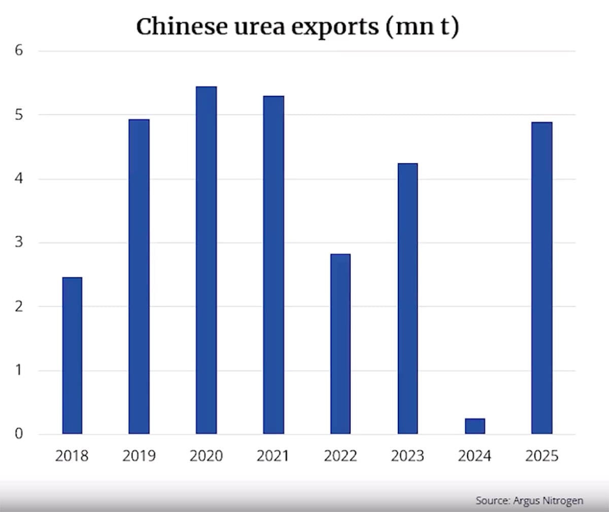 Chinese urea exports by year chart.