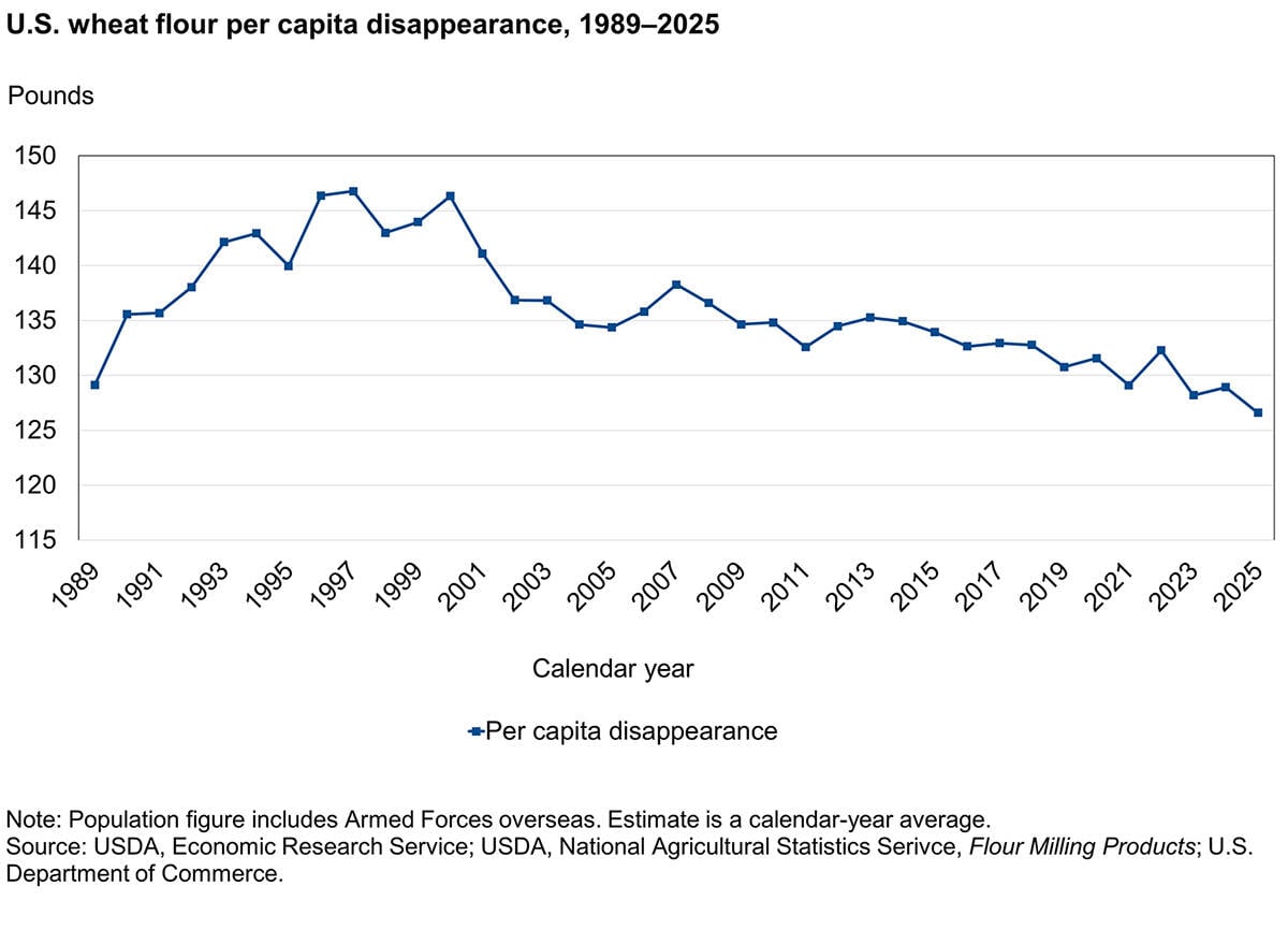 Consumption of U.S. wheat flour per capita continues its downward slide.