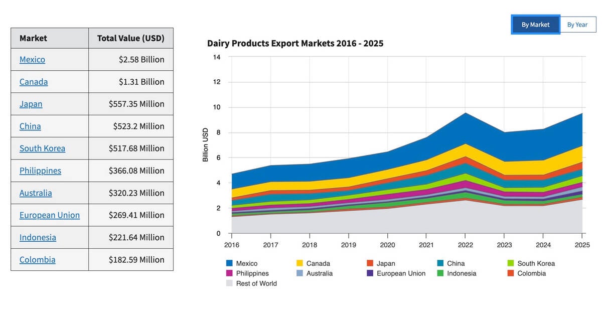 USDA trade data on American dairy exports | Source: USDA