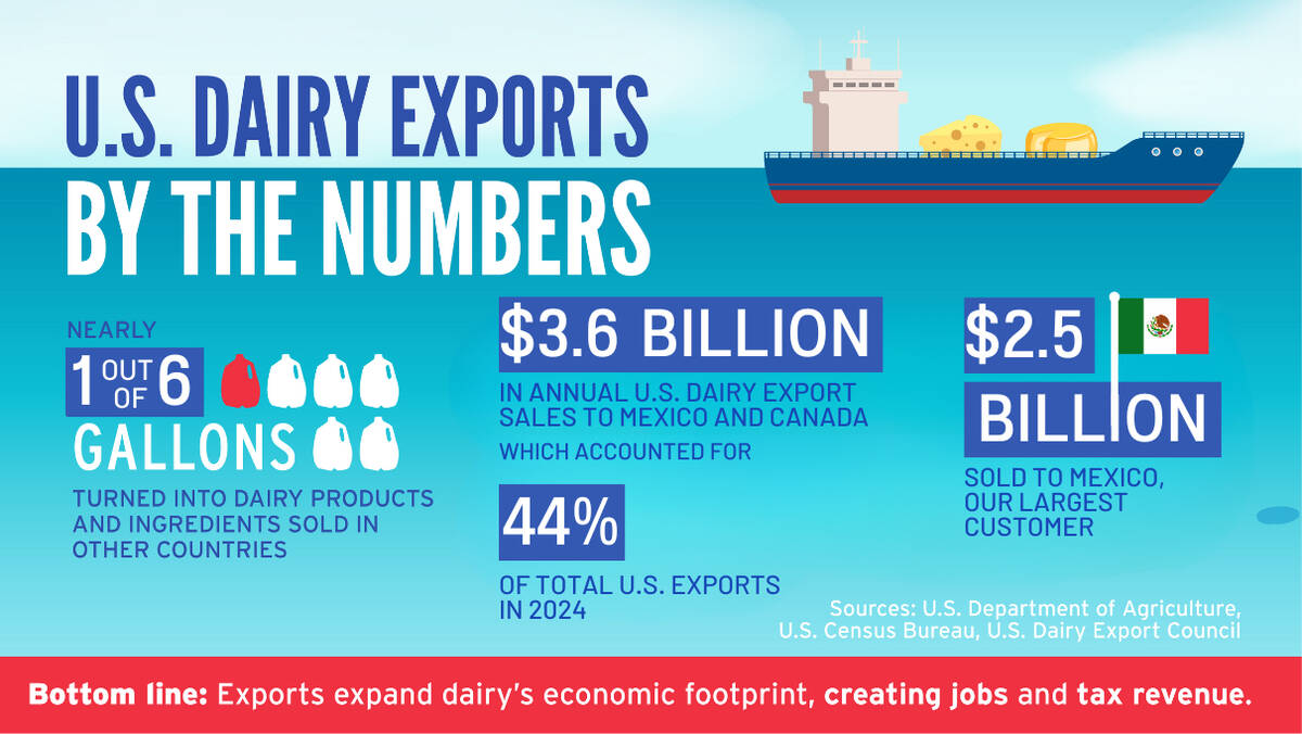 U.S. dairy exports have been climbing, with $9.0 billion in exports last year - 15 percent higher than 2024 | Source: National Milk Producers Federation